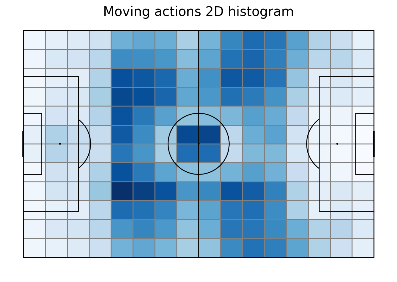 Moving actions 2D histogram