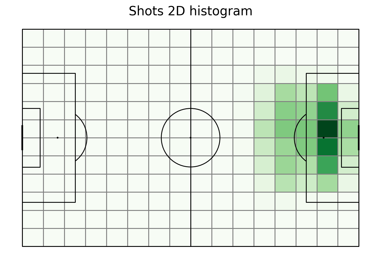 Shots 2D histogram