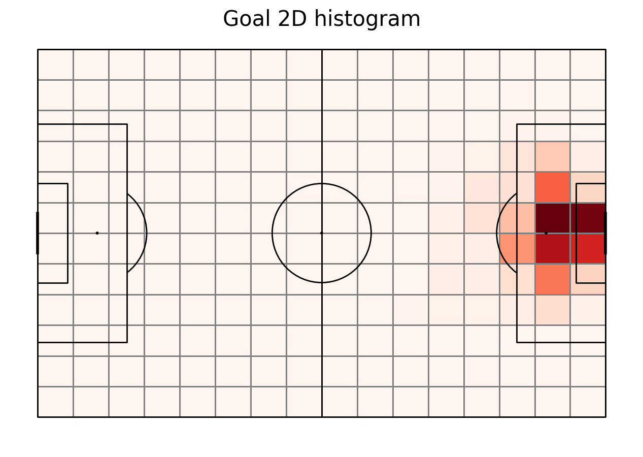 Goal 2D histogram
