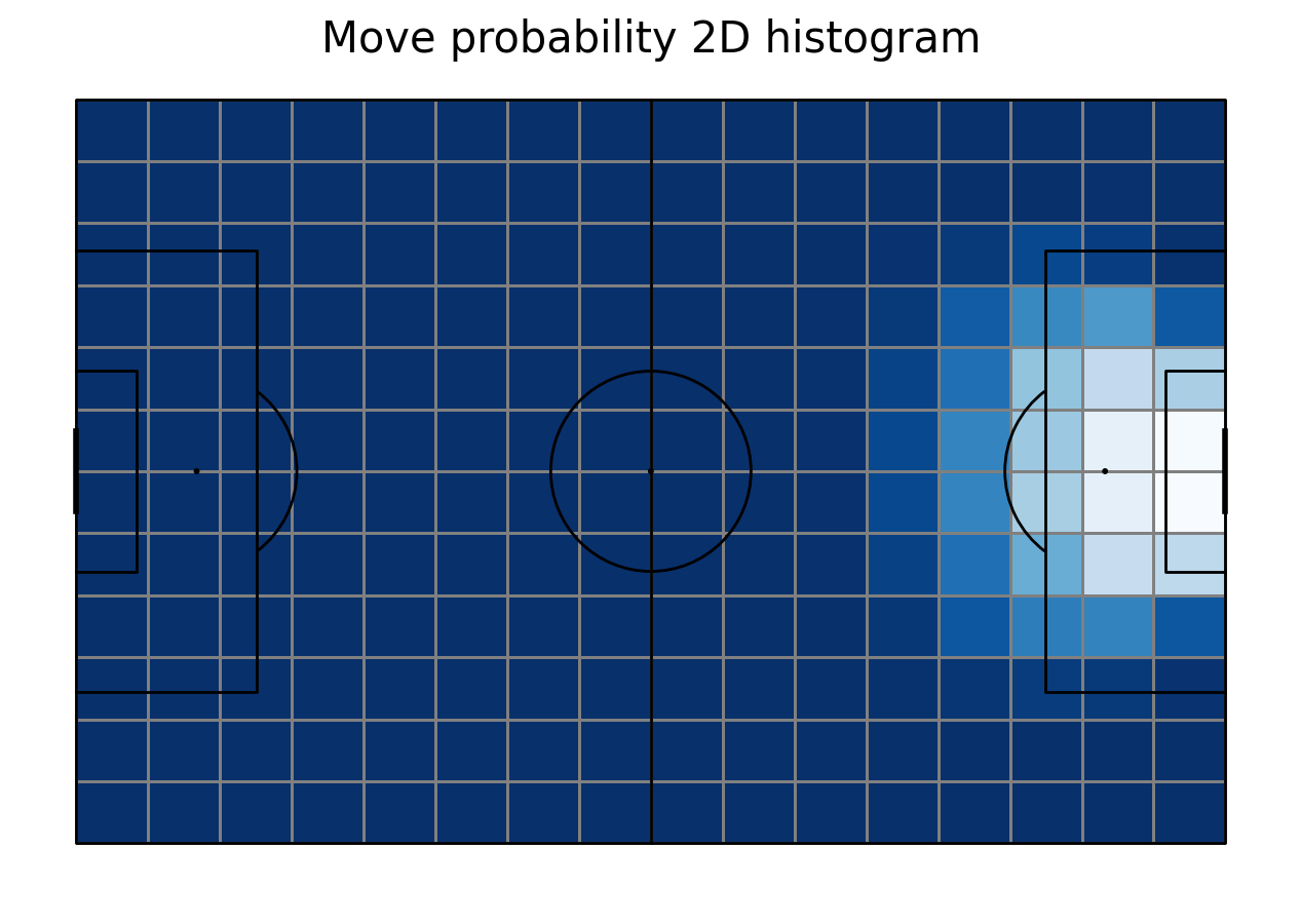 Move probability 2D histogram