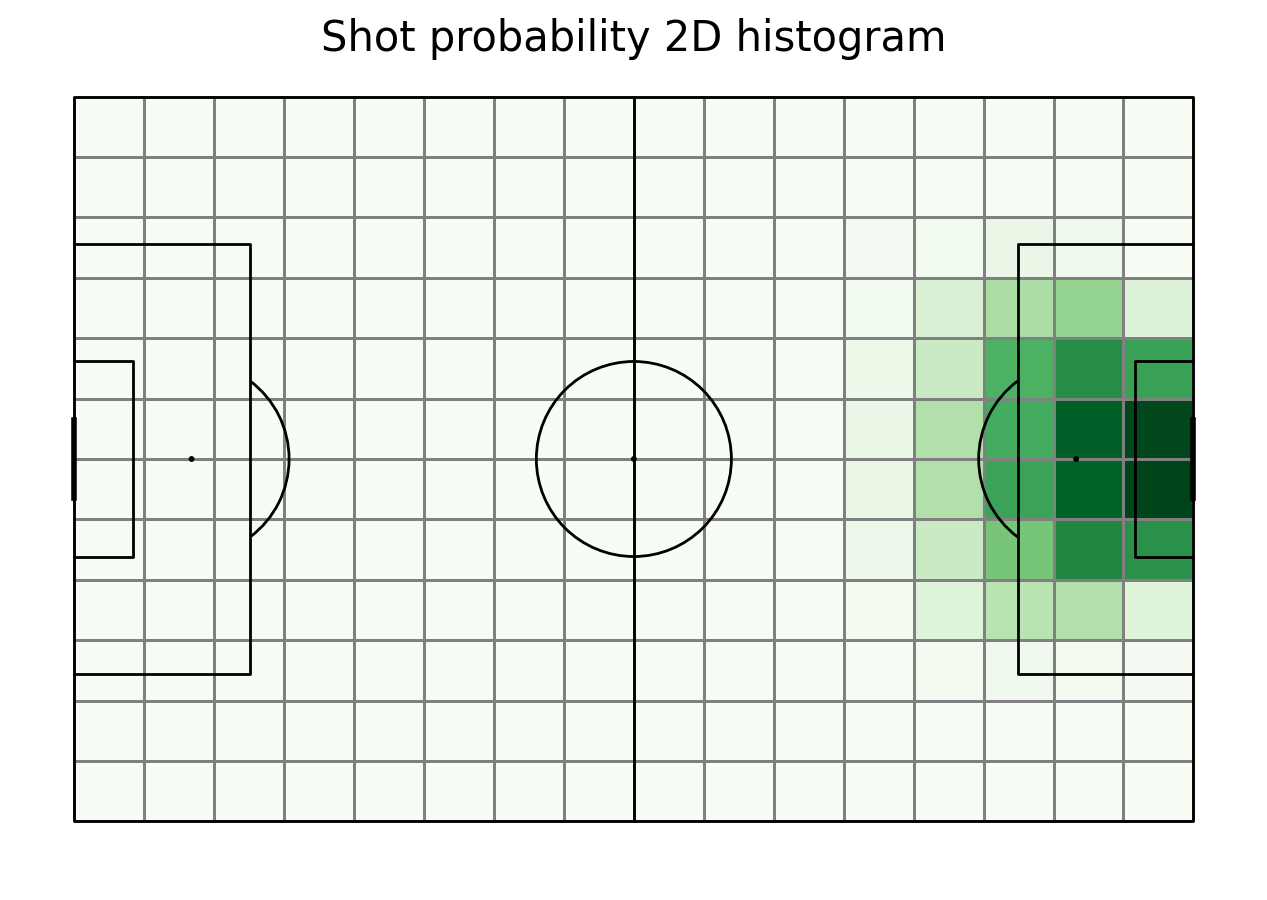 Shot probability 2D histogram