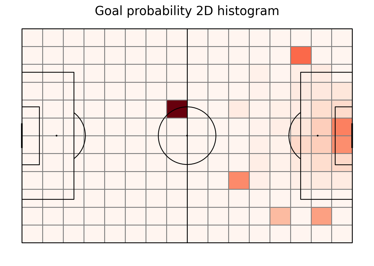 Goal probability 2D histogram