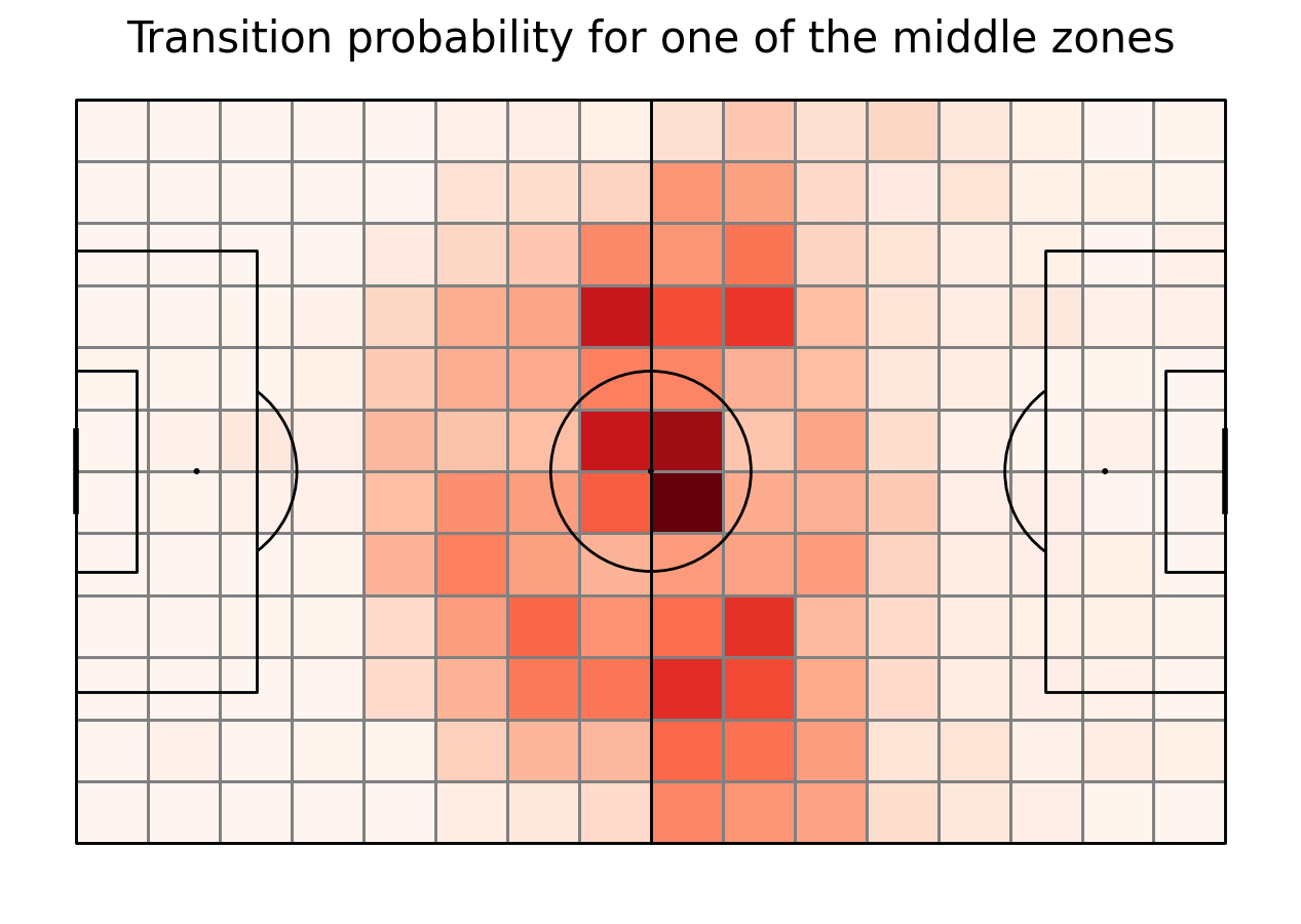 Transition probability for one of the middle zones