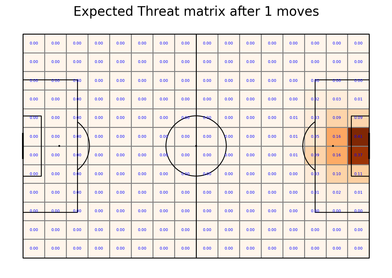 Expected Threat matrix after 1 moves