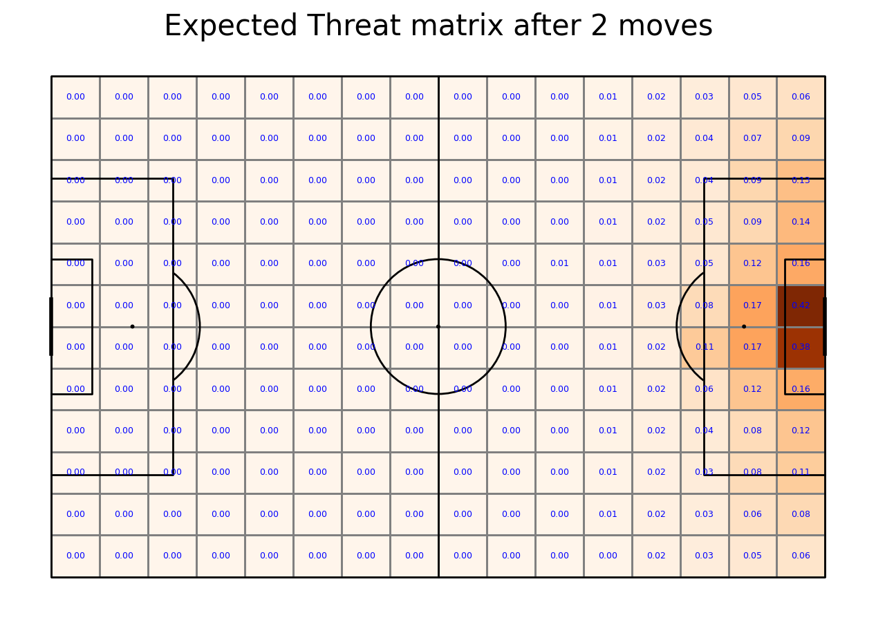 Expected Threat matrix after 2 moves