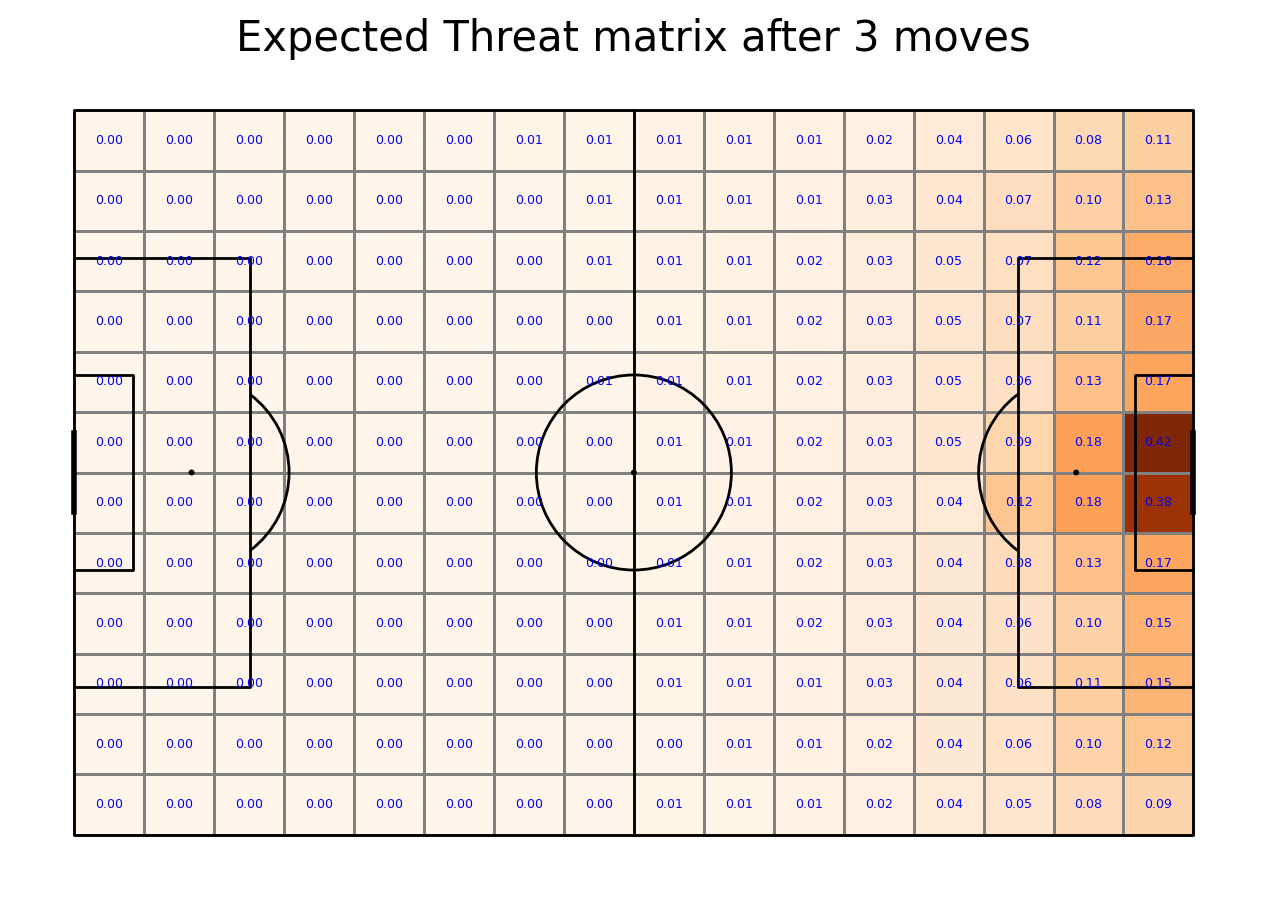 Expected Threat matrix after 3 moves