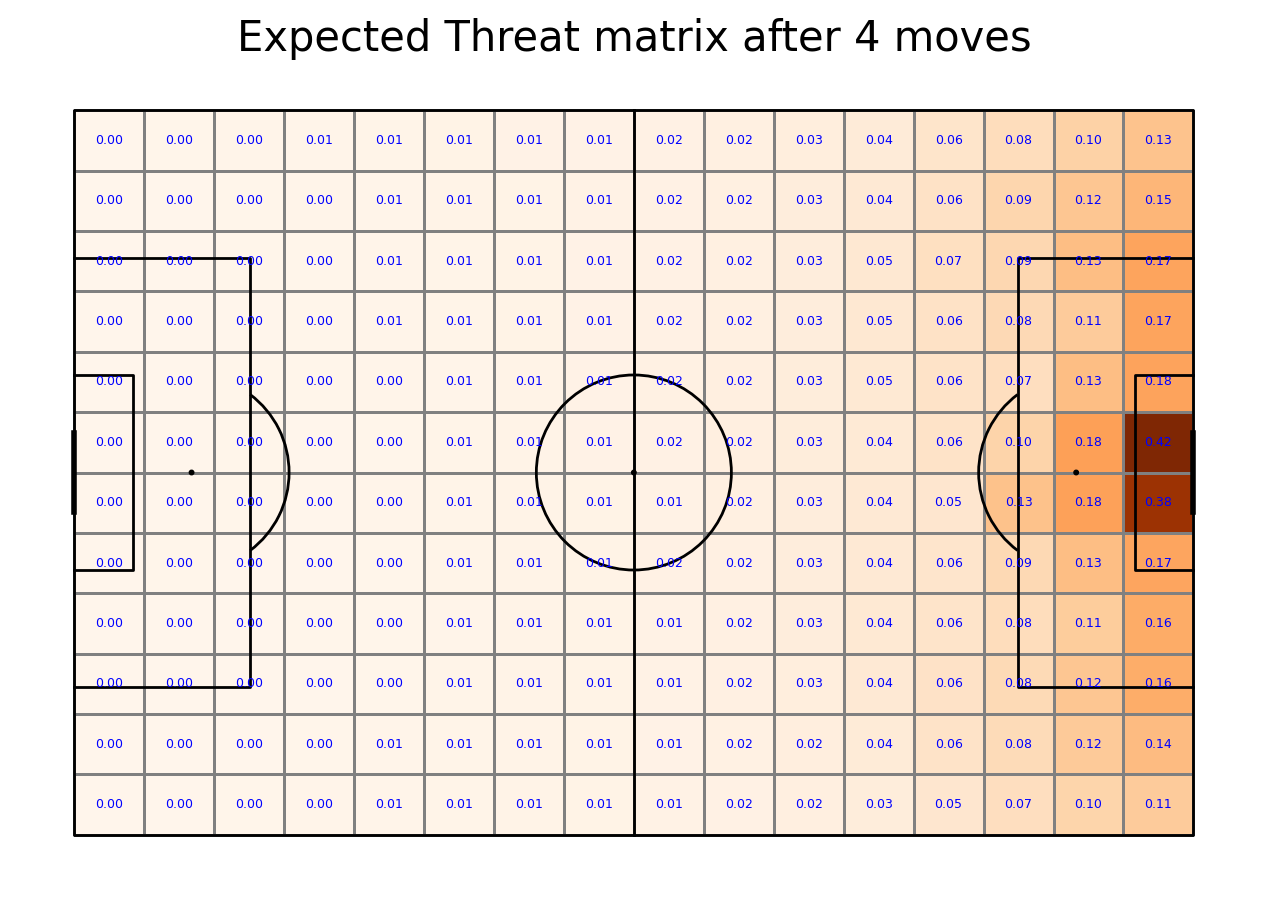 Expected Threat matrix after 4 moves