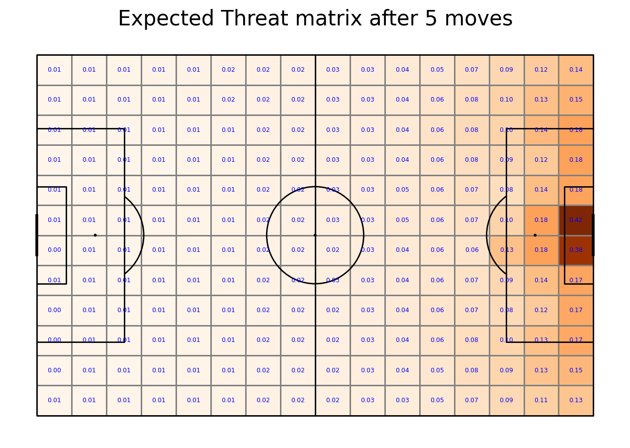 Expected Threat matrix after 5 moves