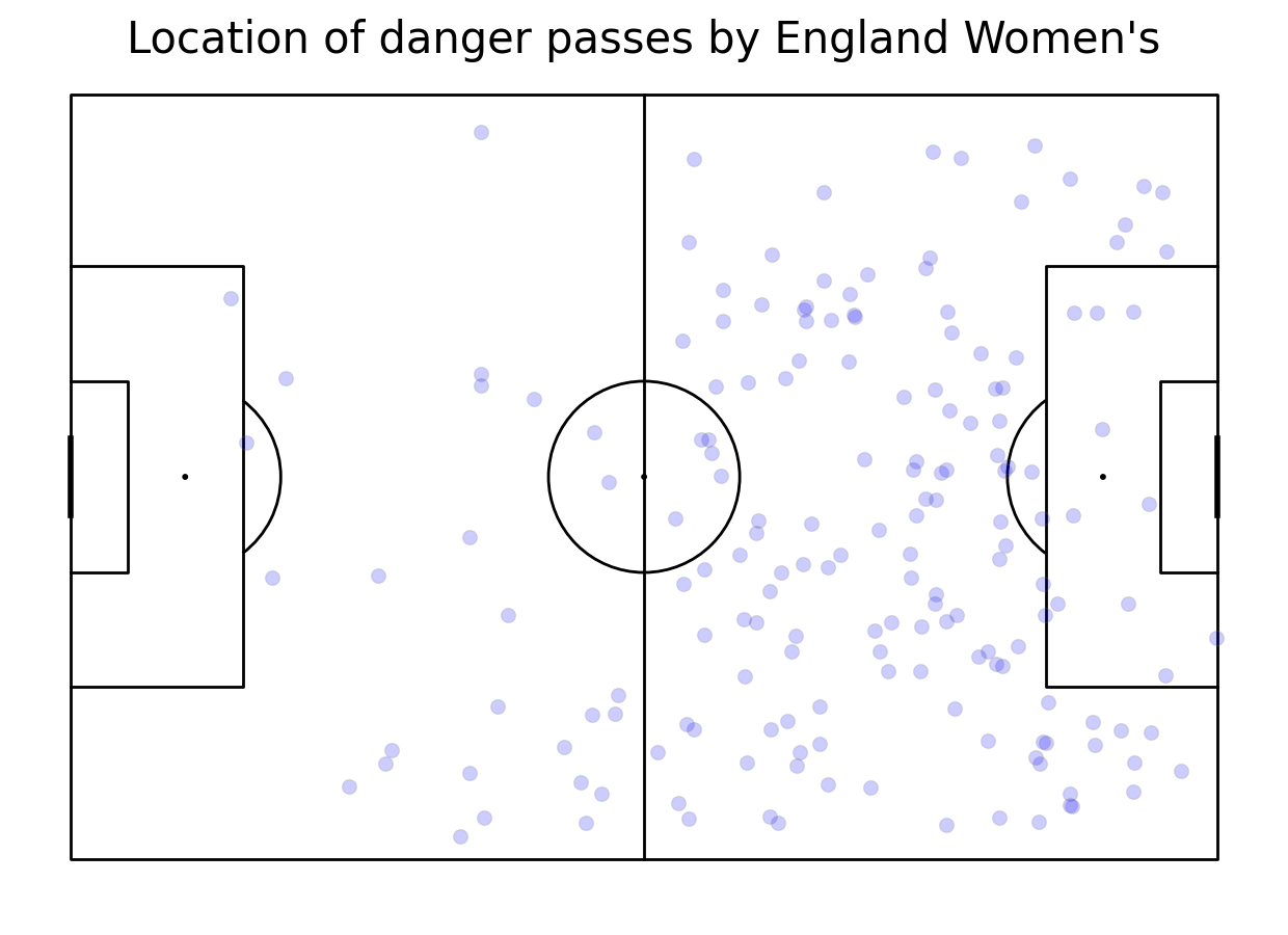 Location of danger passes by England Women's