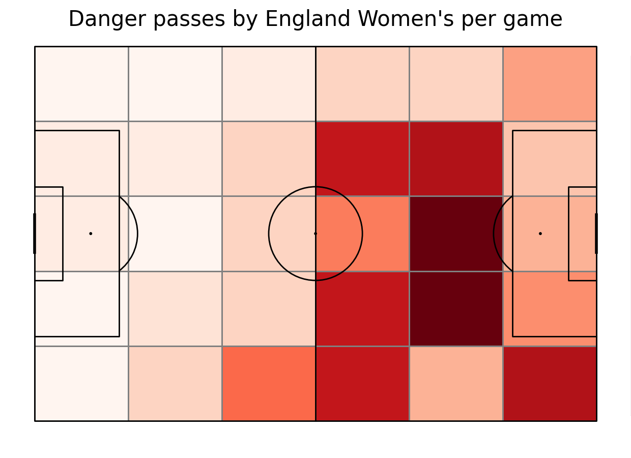 Danger passes by England Women's per game