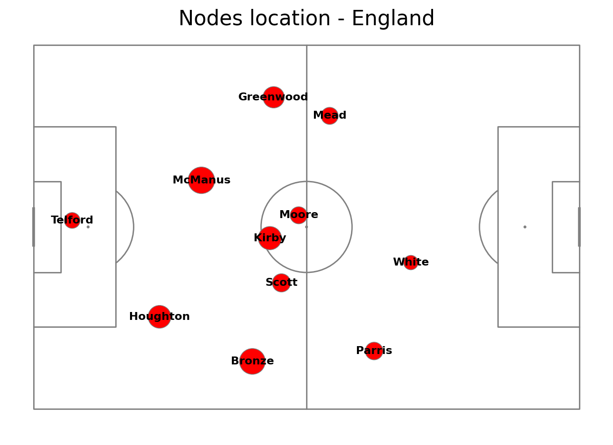 Nodes location - England