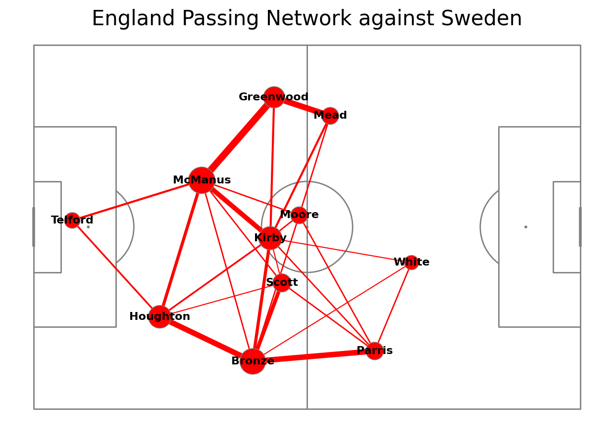 England Passing Network against Sweden
