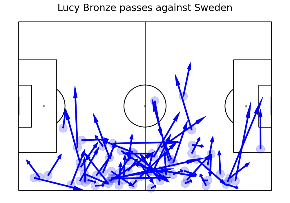 Lucy Bronze passes against Sweden