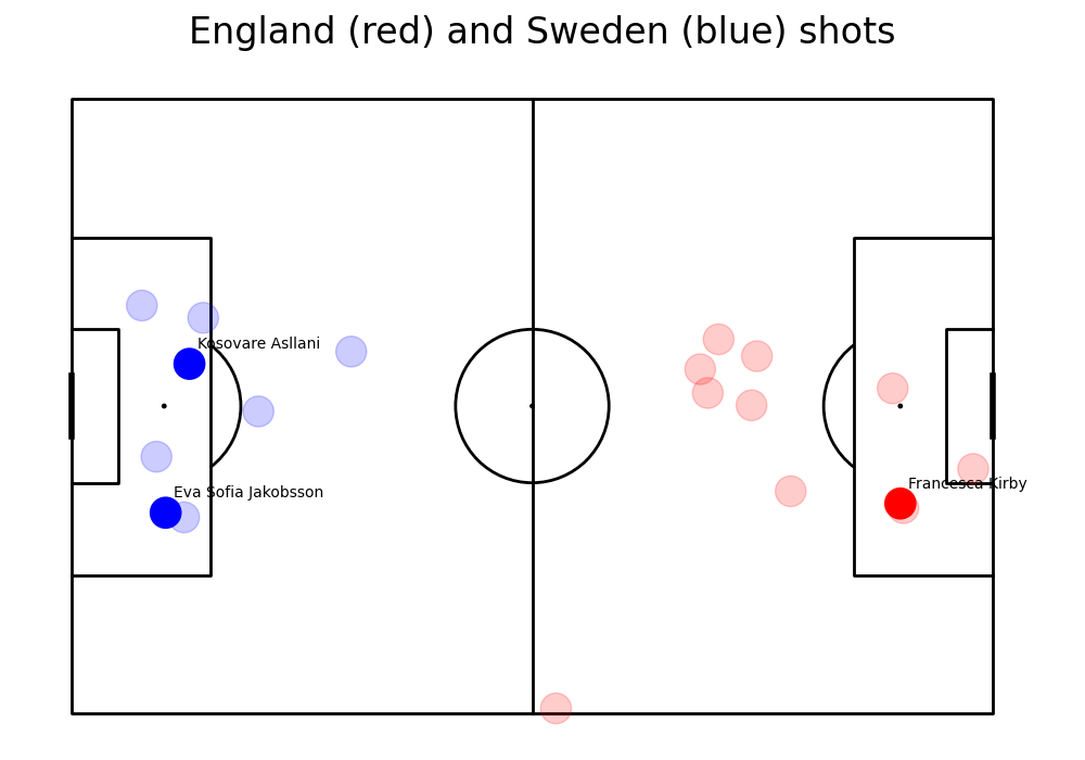 England (red) and Sweden (blue) shots
