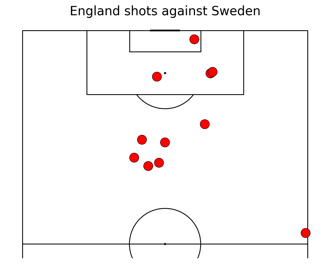 England shots against Sweden
