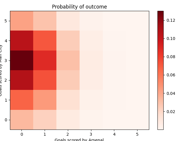 Probability of outcome