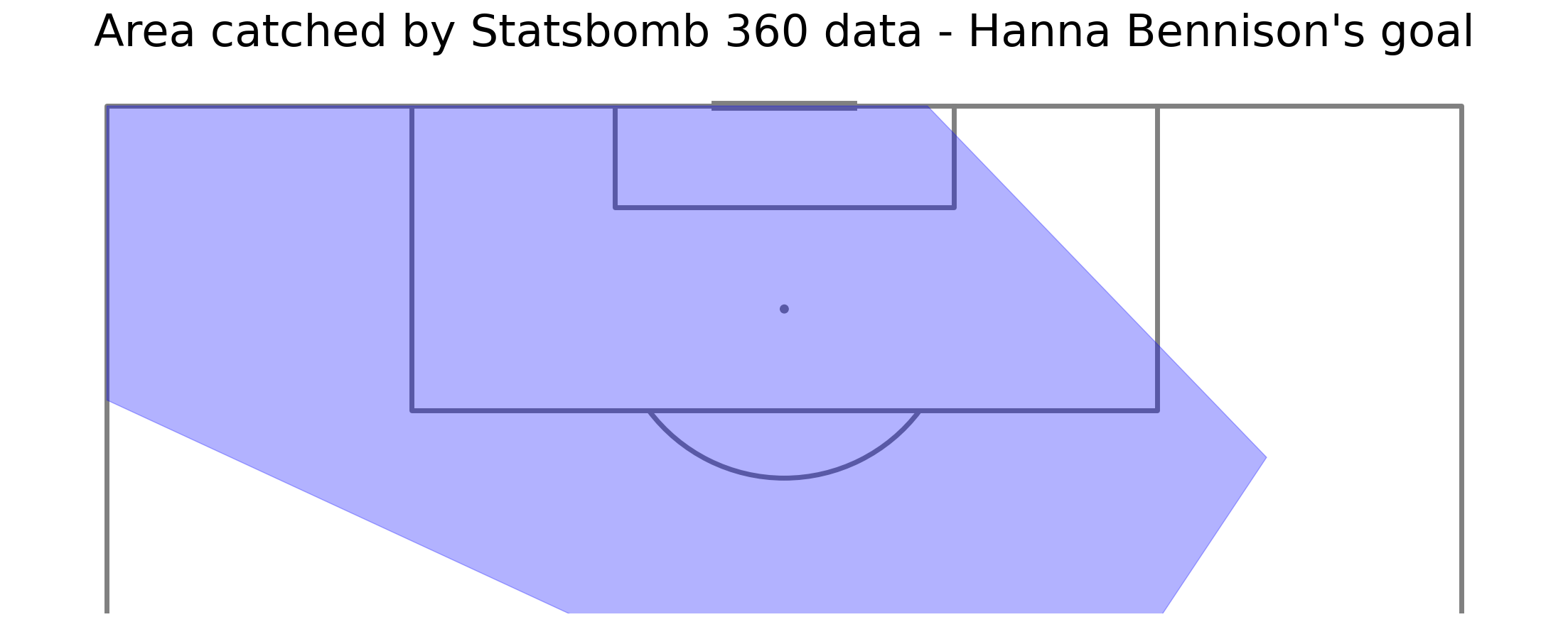 Area catched by Statsbomb 360 data - Hanna Bennison's goal
