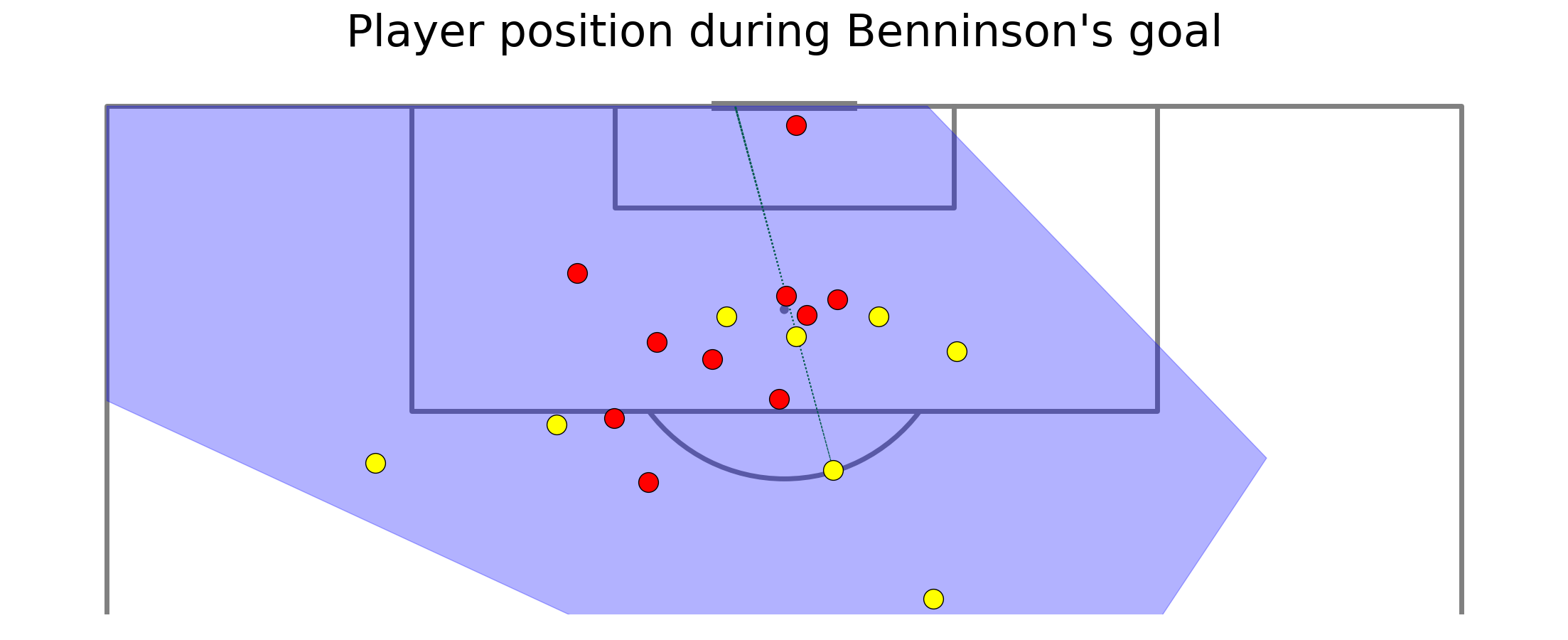 Player position during Benninson's goal