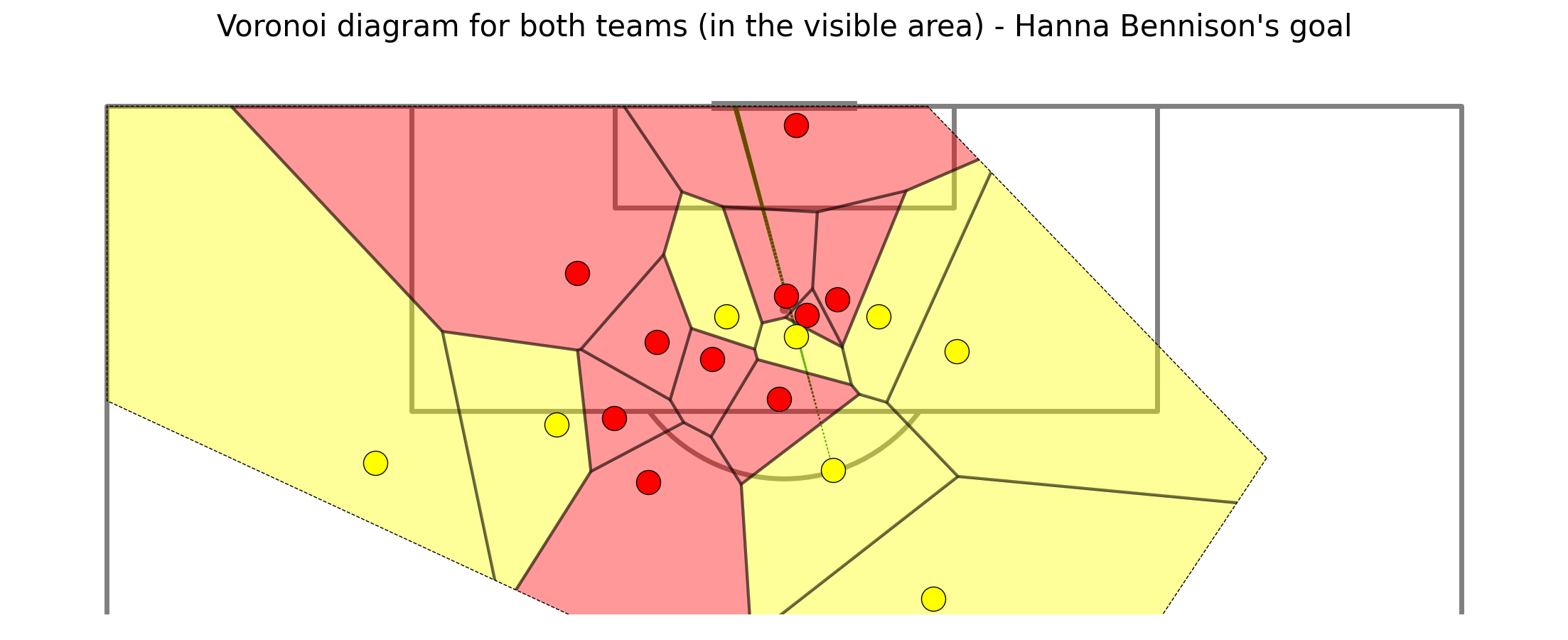 Voronoi diagram for both teams (in the visible area) - Hanna Bennison's goal
