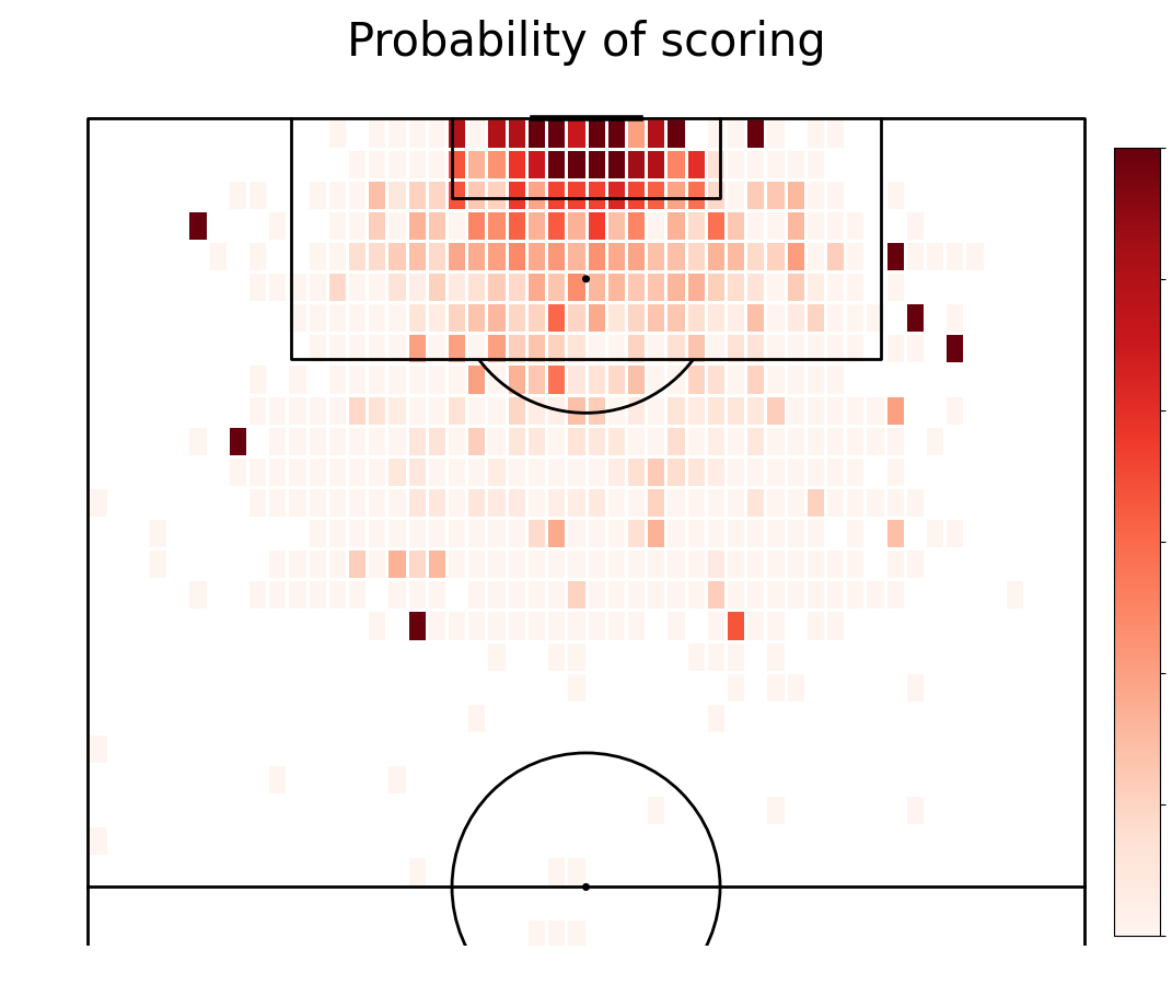 Probability of scoring