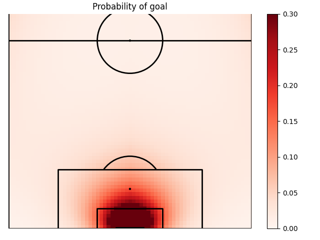 Probability of goal