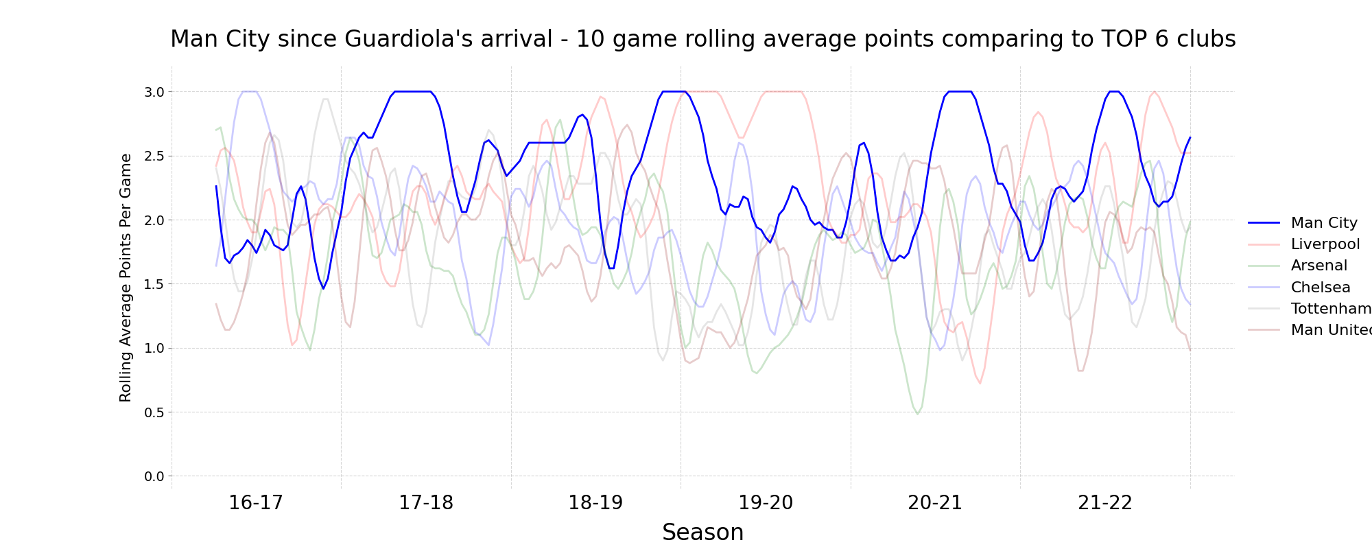 Man City since Guardiola's arrival - 10 game rolling average points comparing to TOP 6 clubs